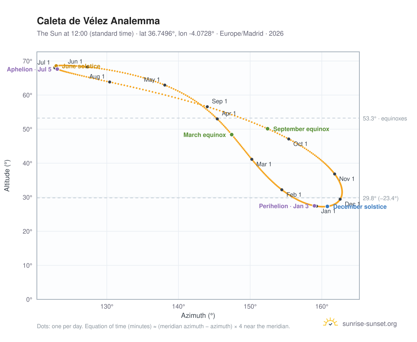 Caleta de Vélez analemma chart: the Sun at 12:00 (standard time) through the year