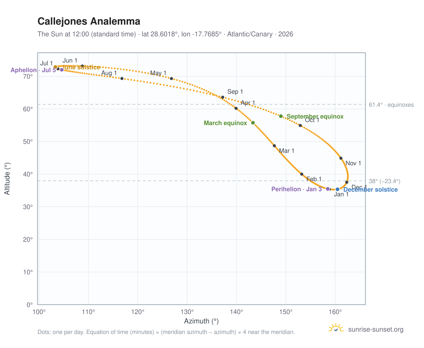 Callejones analemma chart: the Sun at 12:00 (standard time) through the year