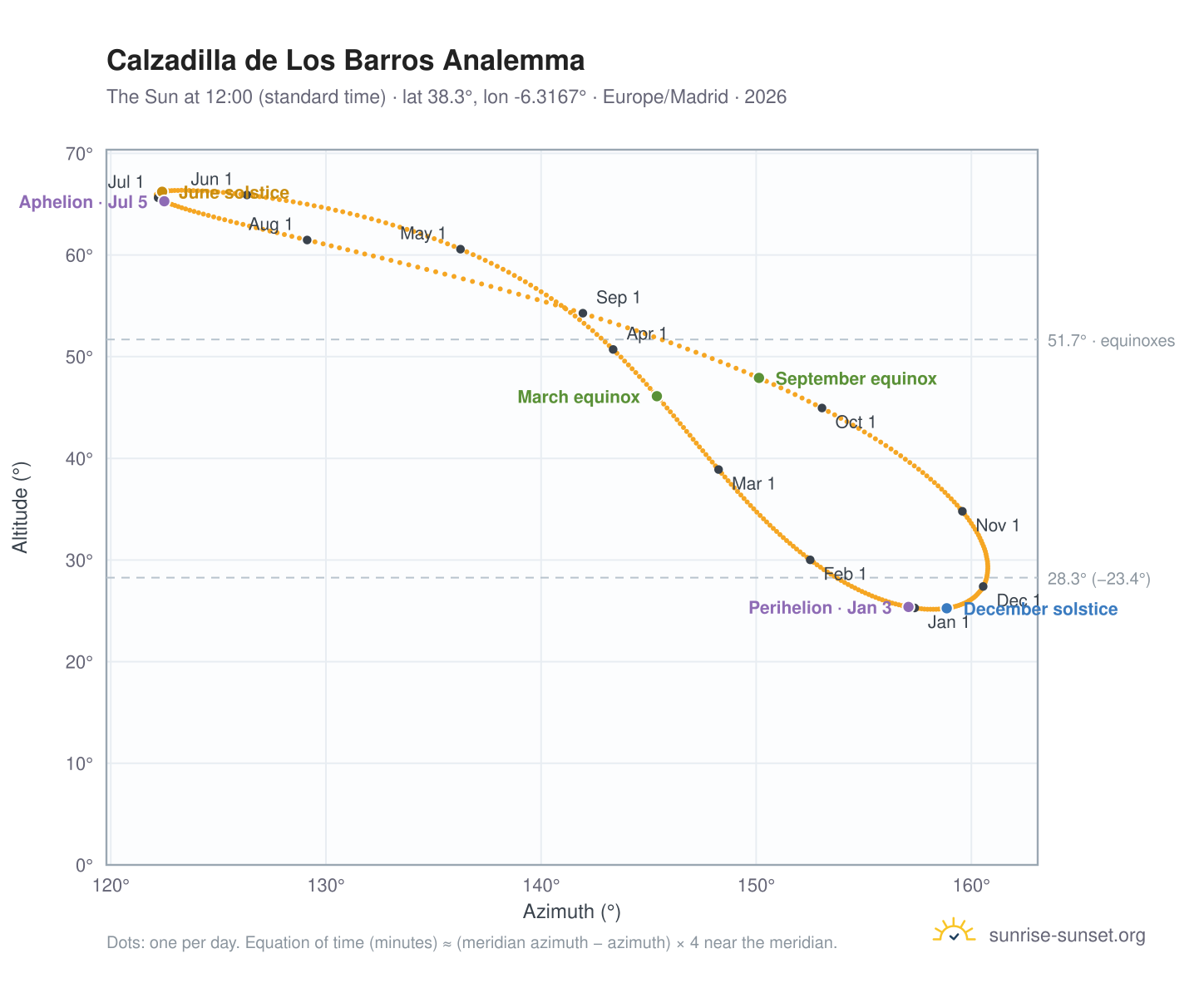 Calzadilla de Los Barros analemma chart: the Sun at 12:00 (standard time) through the year