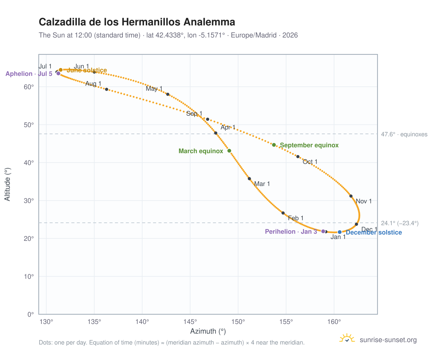 Calzadilla de los Hermanillos analemma chart: the Sun at 12:00 (standard time) through the year