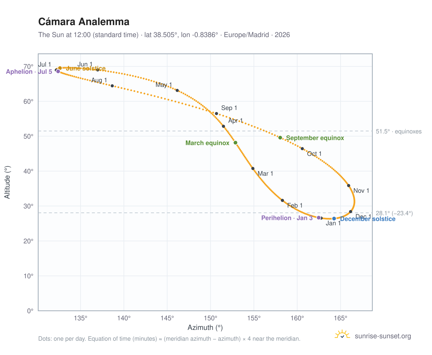 Cámara analemma chart: the Sun at 12:00 (standard time) through the year