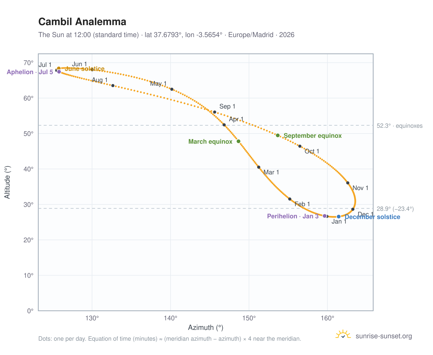 Cambil analemma chart: the Sun at 12:00 (standard time) through the year