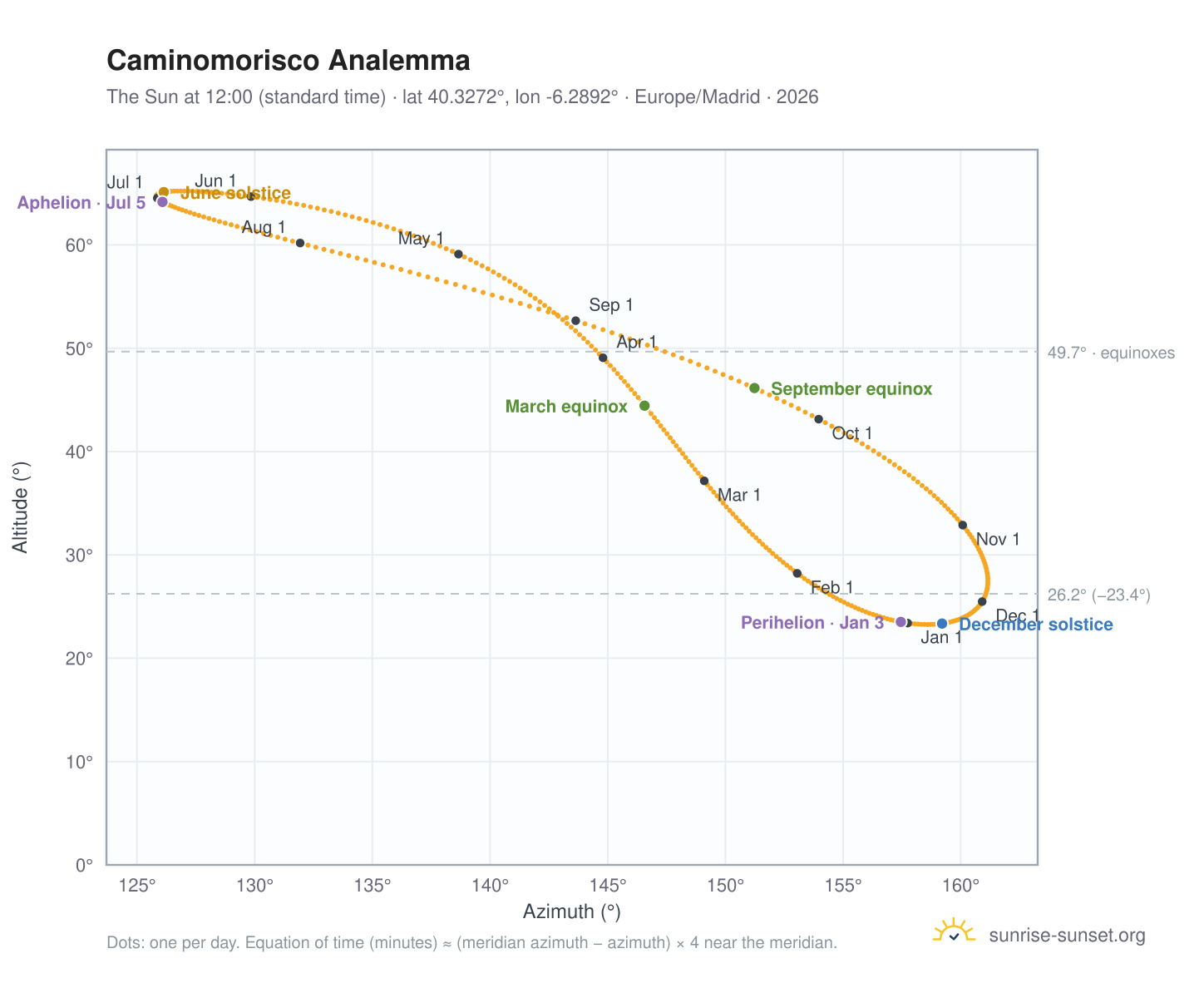 Caminomorisco analemma chart: the Sun at 12:00 (standard time) through the year