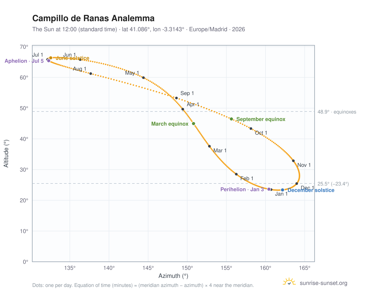 Campillo de Ranas analemma chart: the Sun at 12:00 (standard time) through the year
