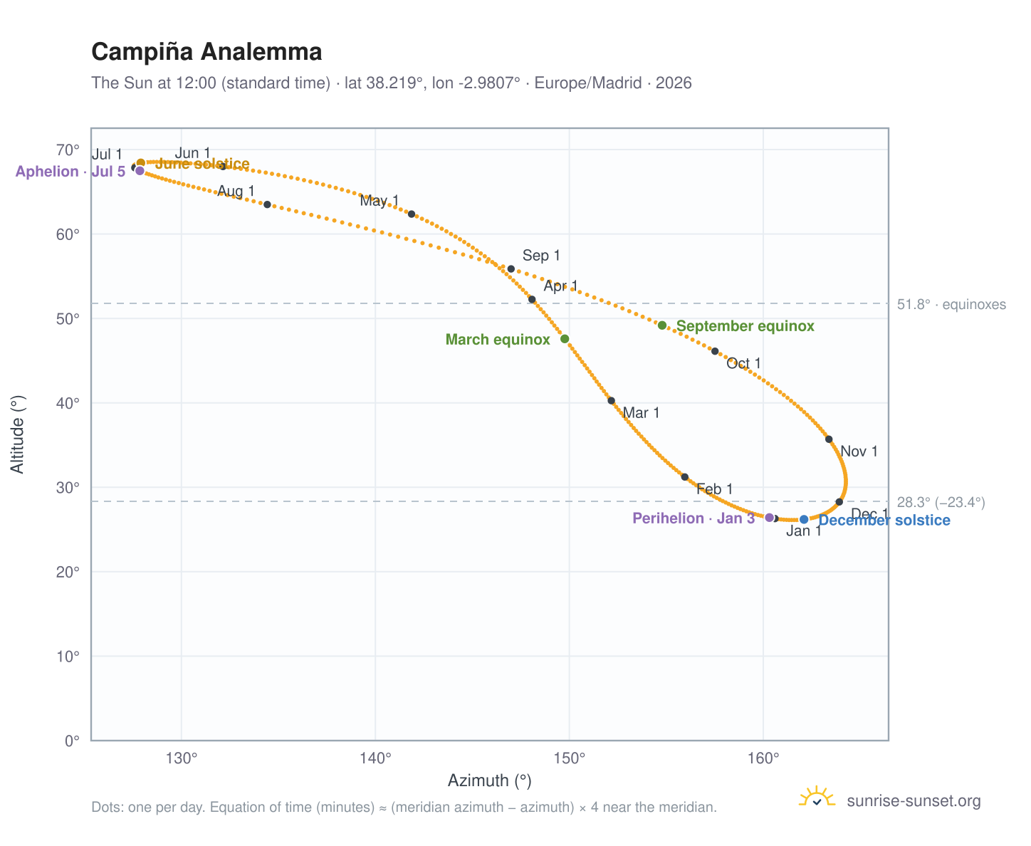 Campiña analemma chart: the Sun at 12:00 (standard time) through the year
