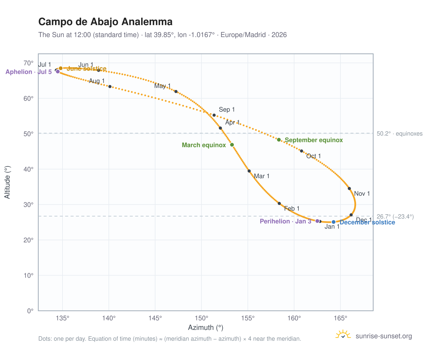 Campo de Abajo analemma chart: the Sun at 12:00 (standard time) through the year
