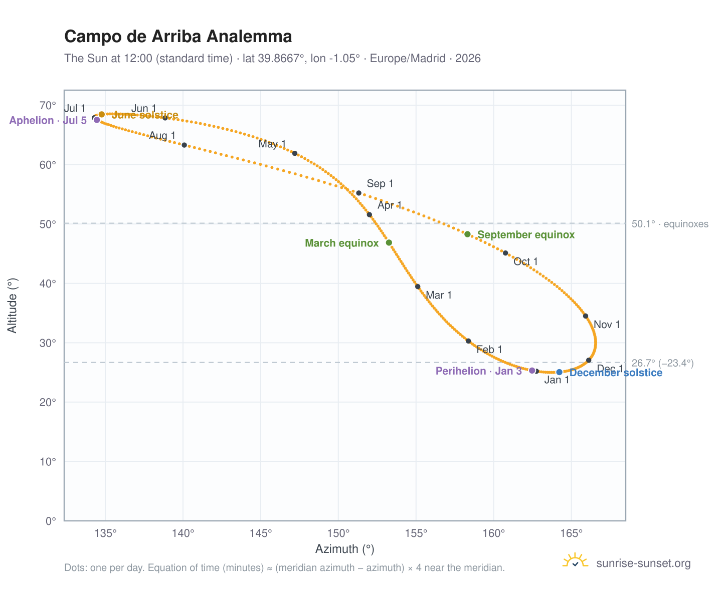 Campo de Arriba analemma chart: the Sun at 12:00 (standard time) through the year