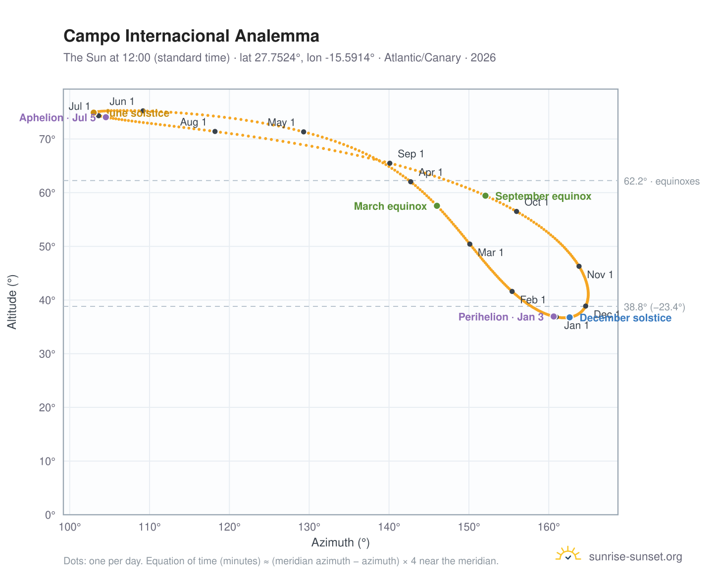 Campo Internacional analemma chart: the Sun at 12:00 (standard time) through the year
