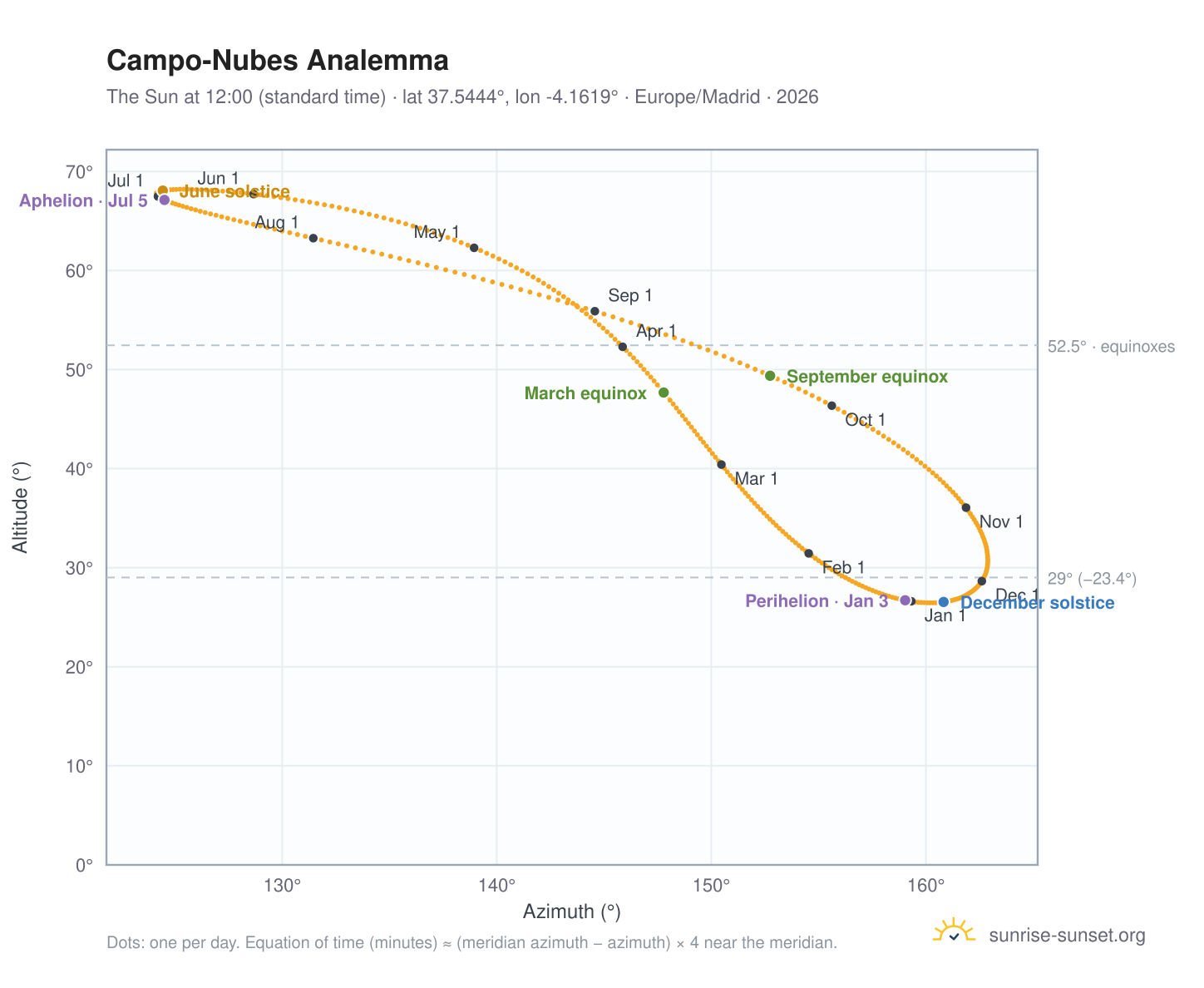 Campo-Nubes analemma chart: the Sun at 12:00 (standard time) through the year