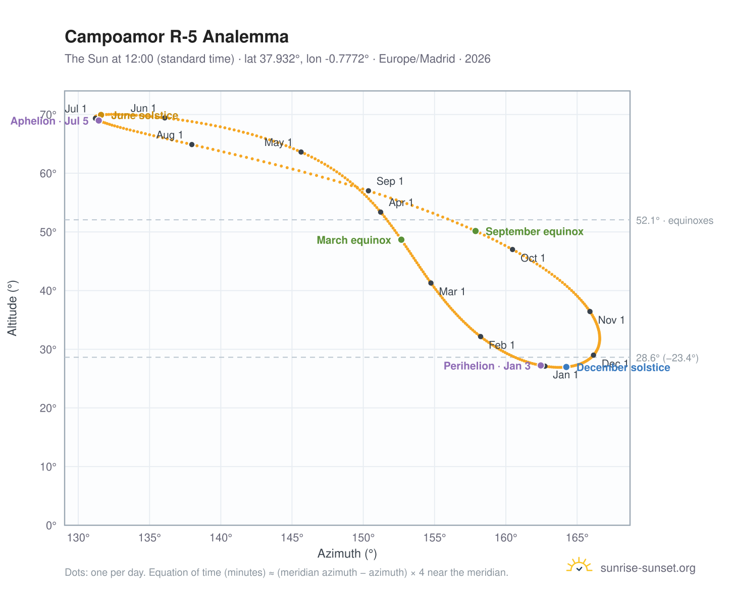 Campoamor R-5 analemma chart: the Sun at 12:00 (standard time) through the year