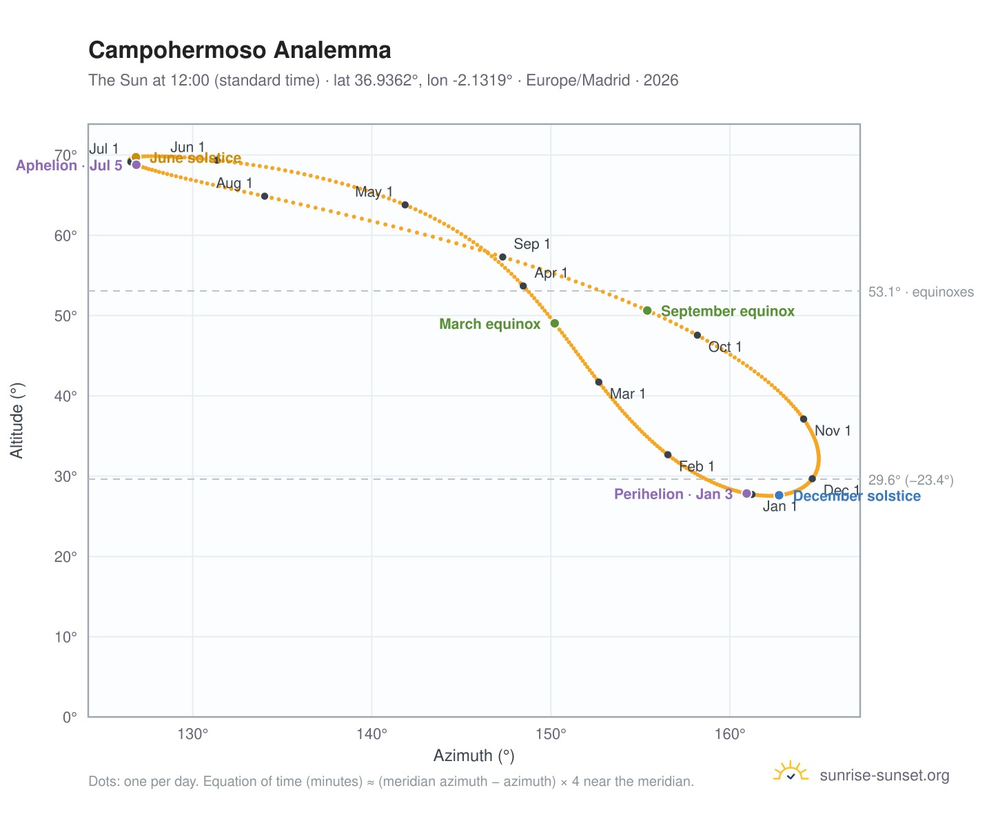 Campohermoso analemma chart: the Sun at 12:00 (standard time) through the year