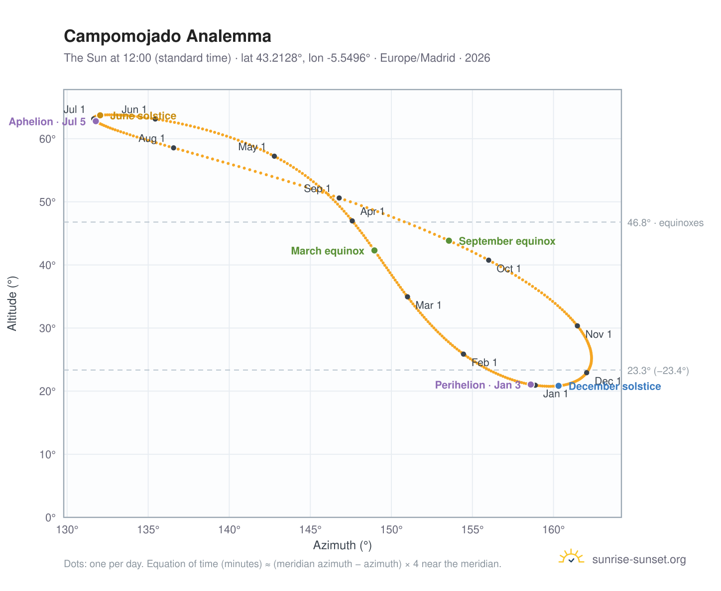Campomojado analemma chart: the Sun at 12:00 (standard time) through the year