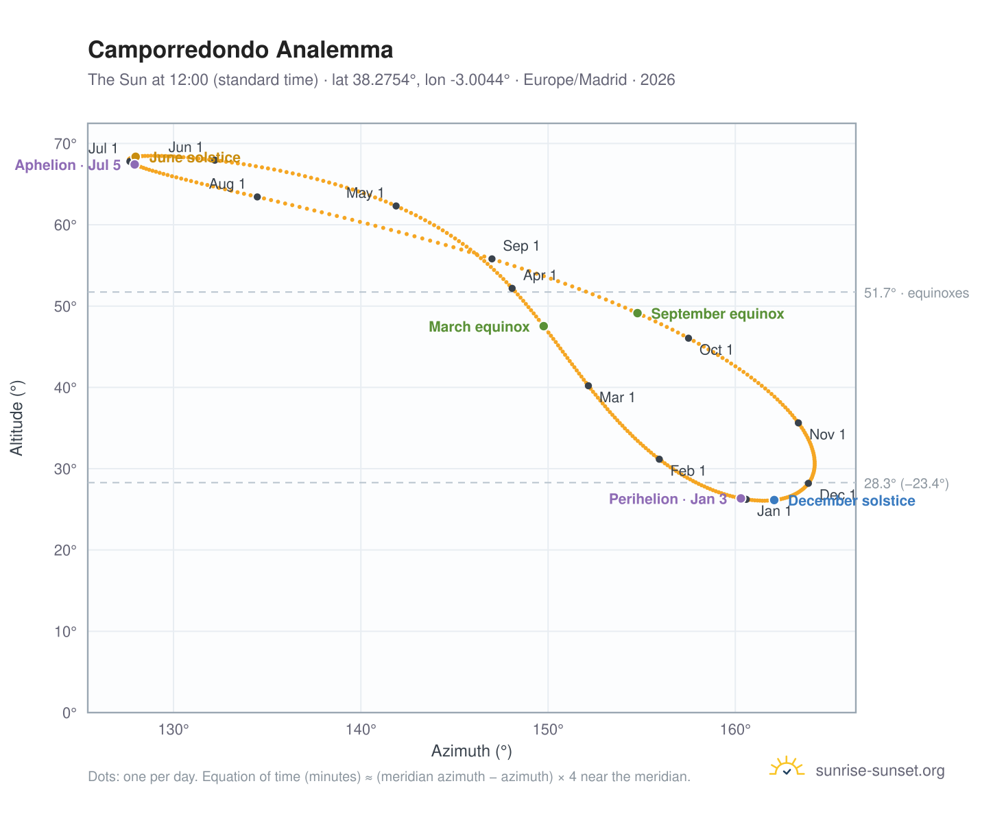 Camporredondo analemma chart: the Sun at 12:00 (standard time) through the year