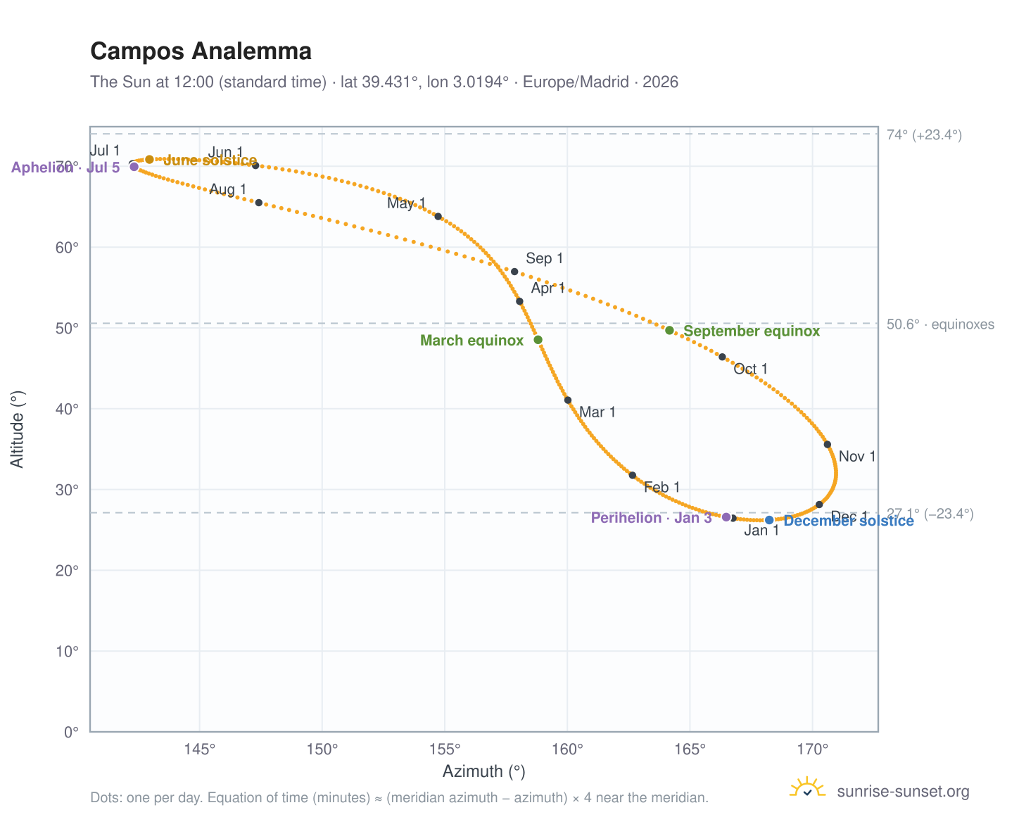 Campos analemma chart: the Sun at 12:00 (standard time) through the year