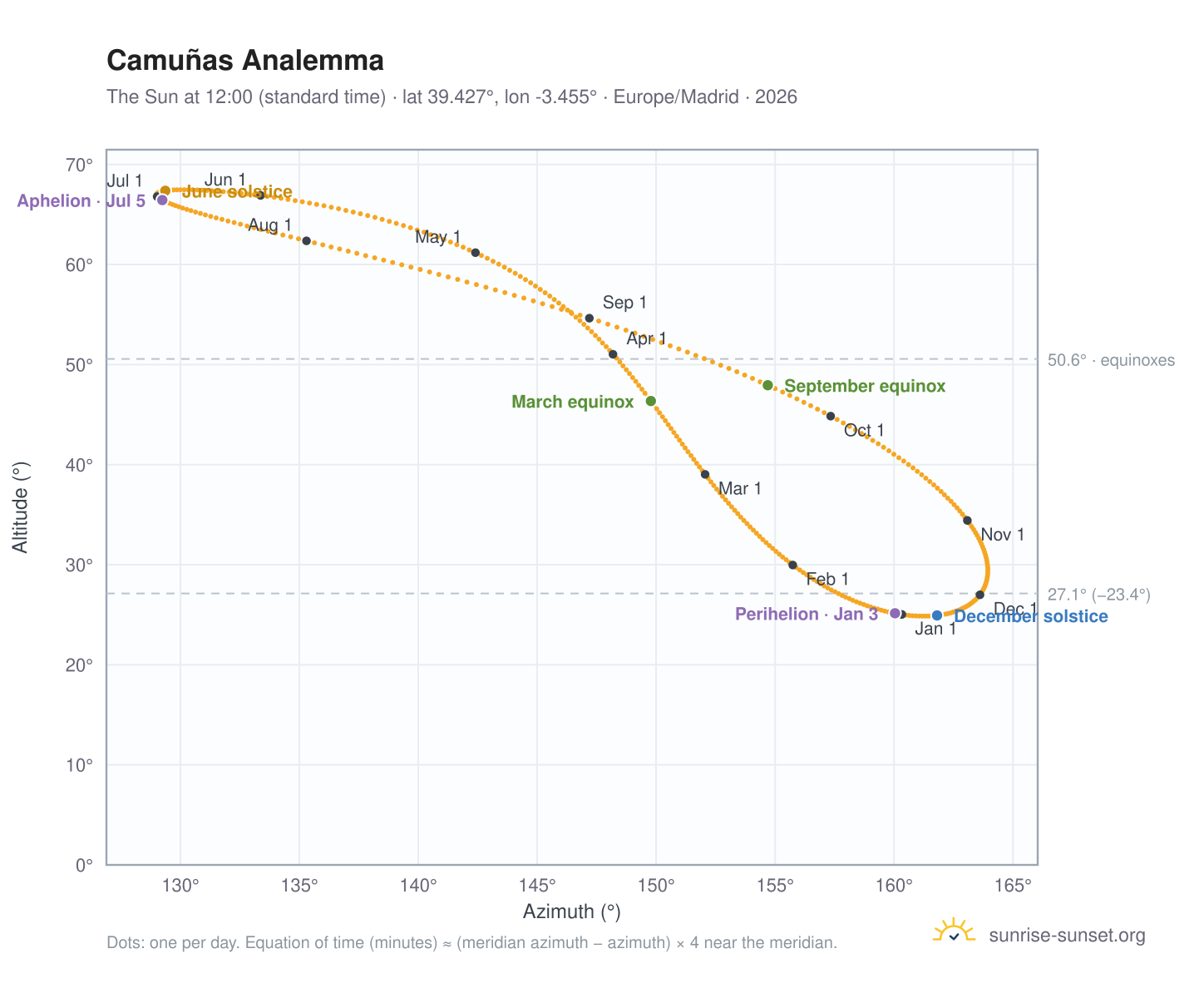 Camuñas analemma chart: the Sun at 12:00 (standard time) through the year