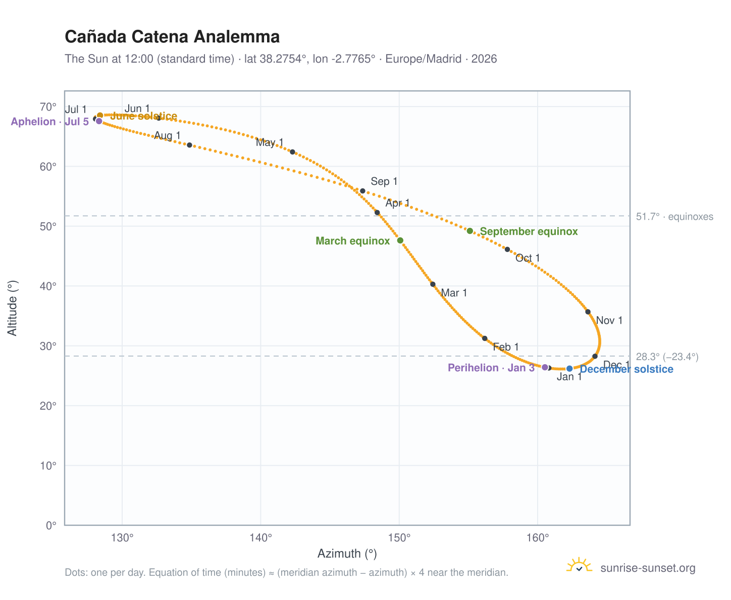 Cañada Catena analemma chart: the Sun at 12:00 (standard time) through the year