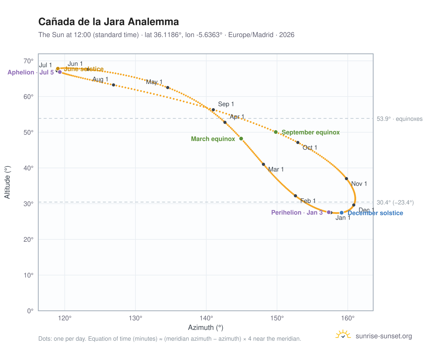 Cañada de la Jara analemma chart: the Sun at 12:00 (standard time) through the year