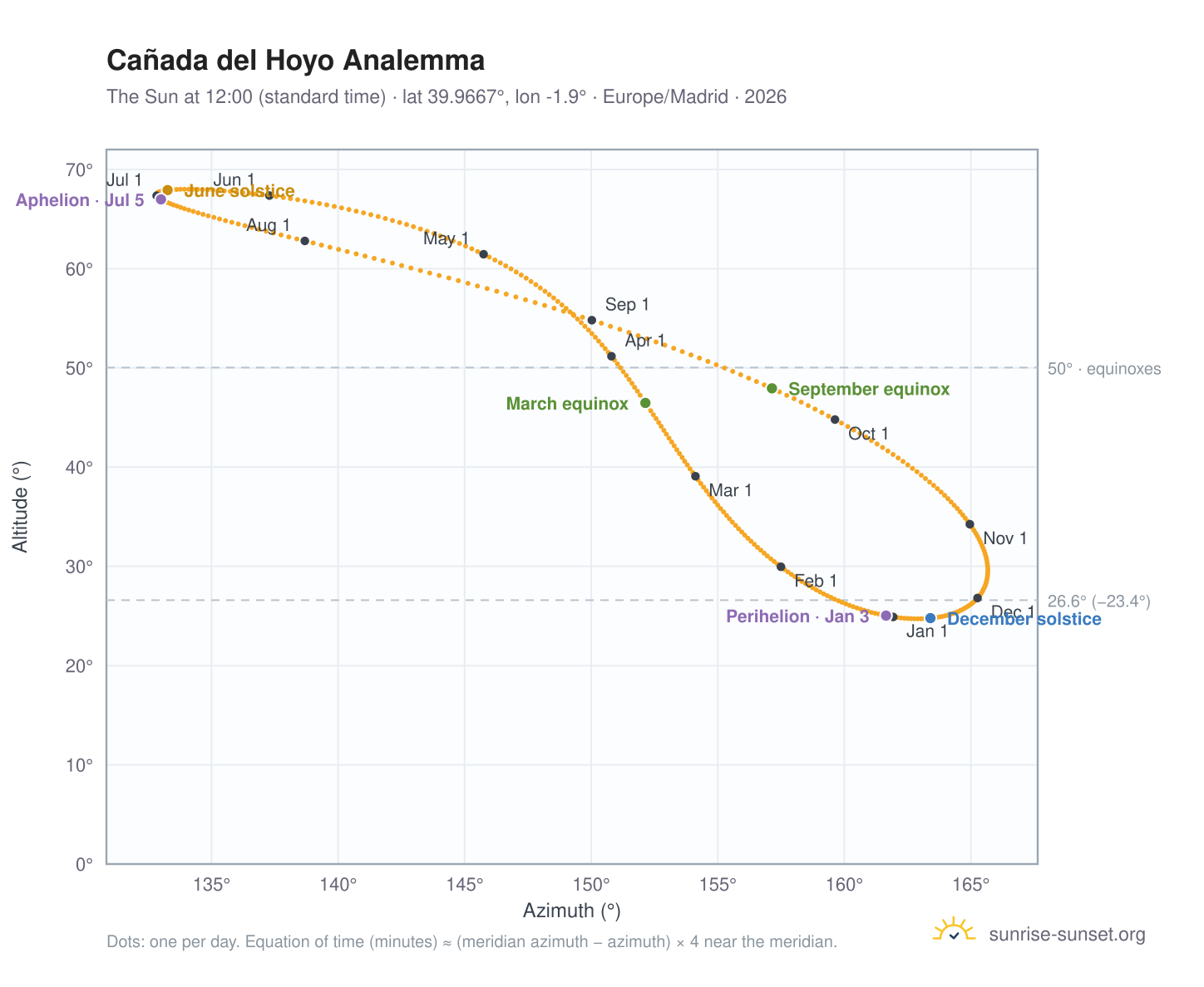 Cañada del Hoyo analemma chart: the Sun at 12:00 (standard time) through the year