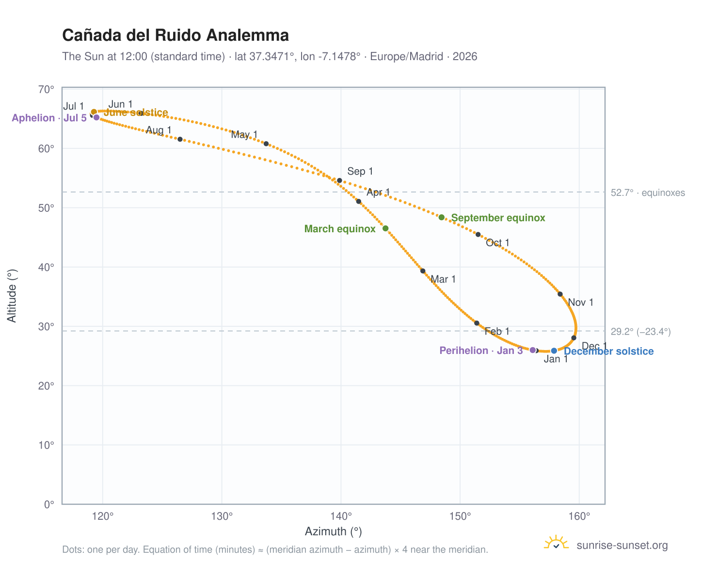 Cañada del Ruido analemma chart: the Sun at 12:00 (standard time) through the year