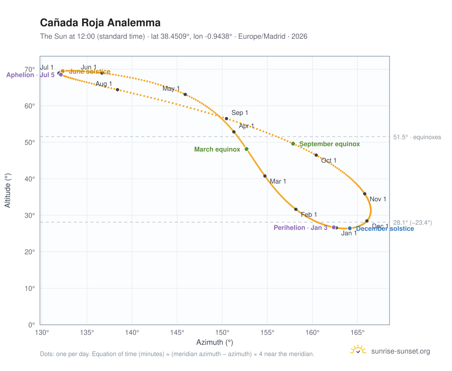 Cañada Roja analemma chart: the Sun at 12:00 (standard time) through the year