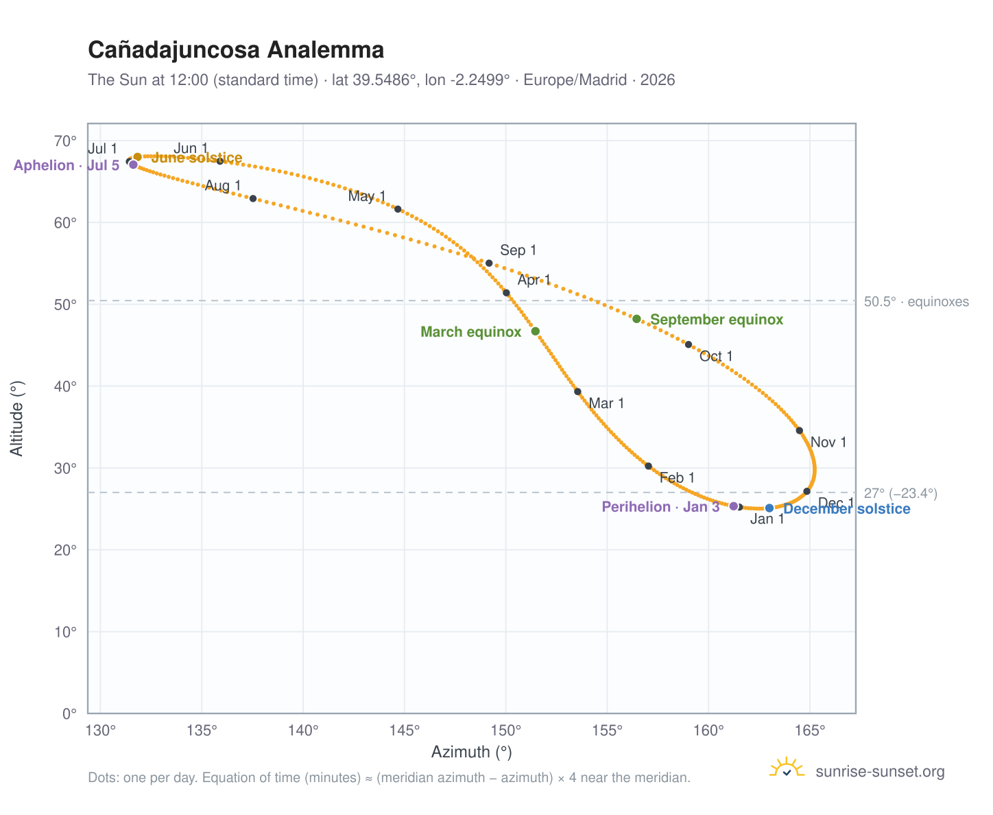 Cañadajuncosa analemma chart: the Sun at 12:00 (standard time) through the year