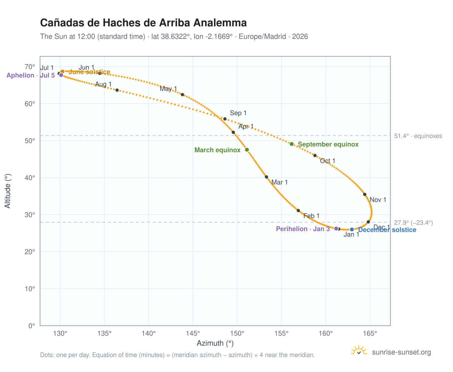 Cañadas de Haches de Arriba analemma chart: the Sun at 12:00 (standard time) through the year