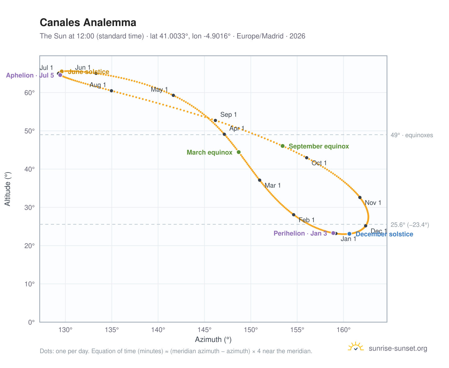 Canales analemma chart: the Sun at 12:00 (standard time) through the year