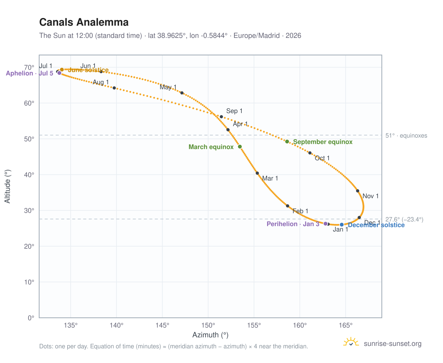 Canals analemma chart: the Sun at 12:00 (standard time) through the year