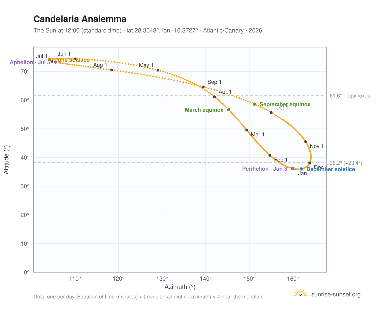 Candelaria analemma chart: the Sun at 12:00 (standard time) through the year