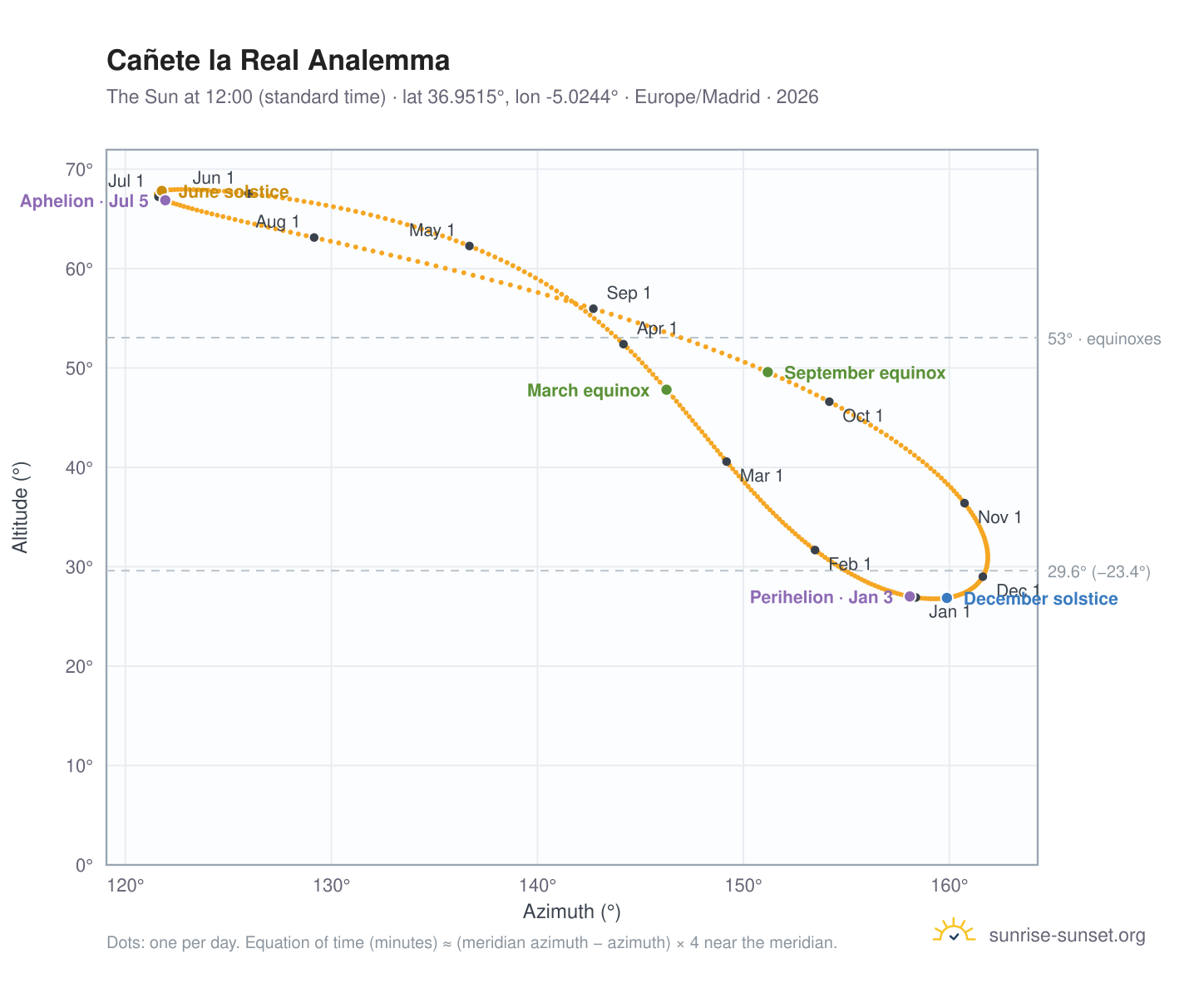 Cañete la Real analemma chart: the Sun at 12:00 (standard time) through the year