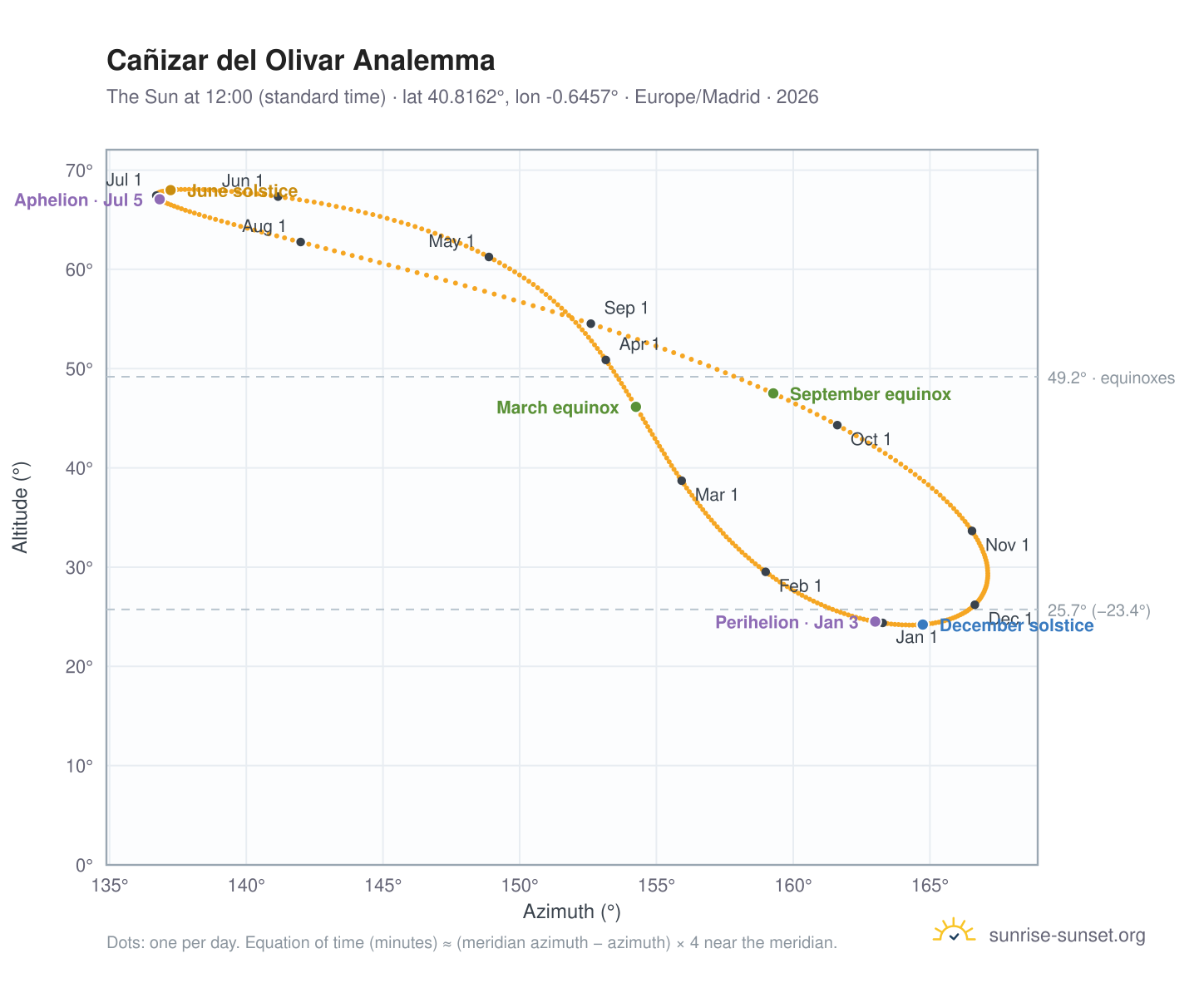 Cañizar del Olivar analemma chart: the Sun at 12:00 (standard time) through the year