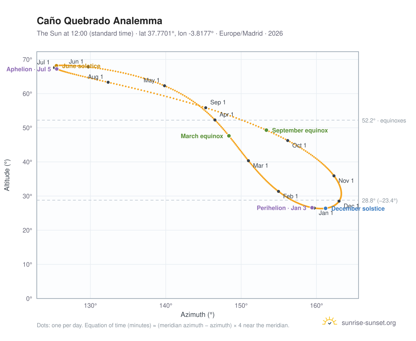 Caño Quebrado analemma chart: the Sun at 12:00 (standard time) through the year