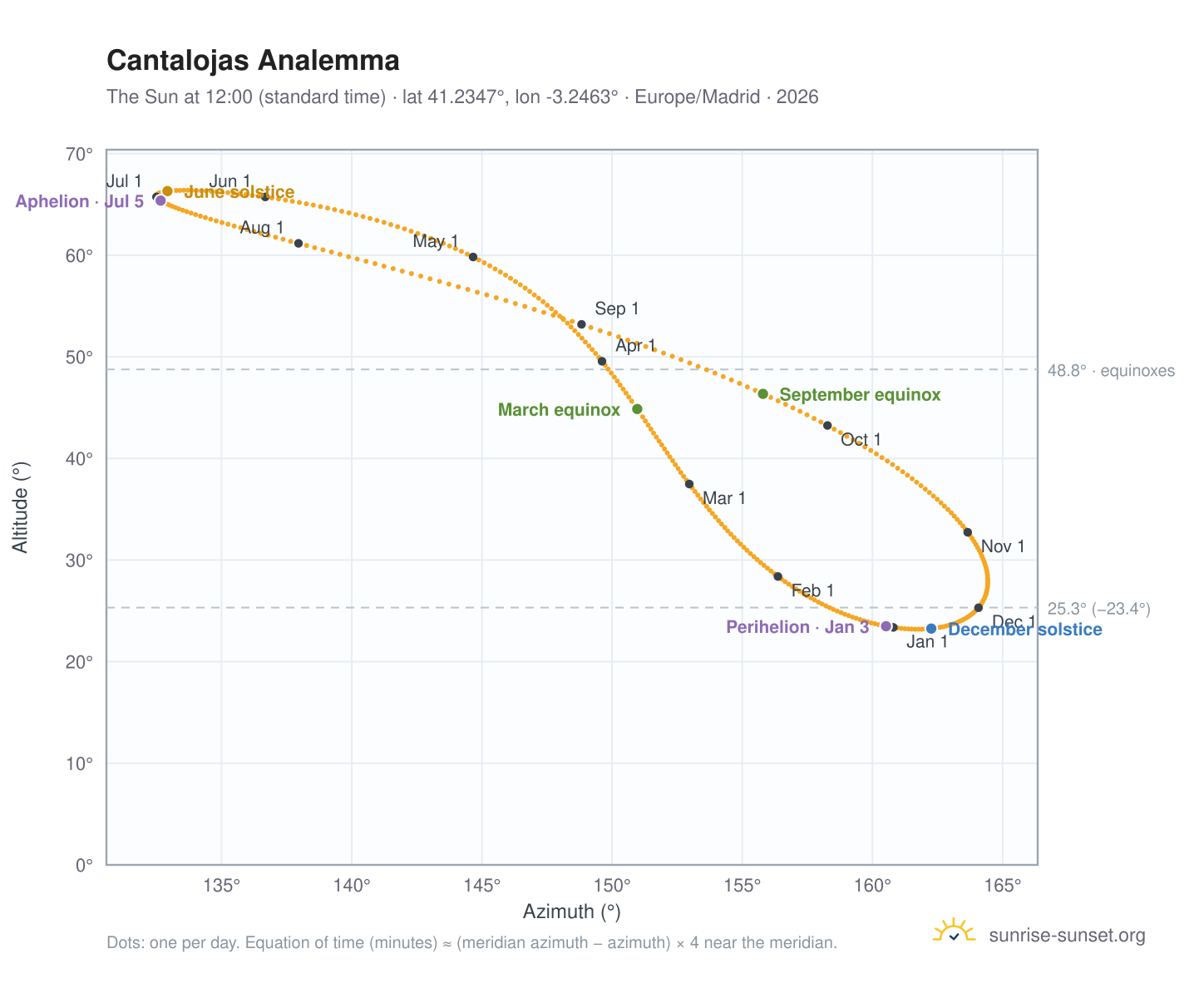 Cantalojas analemma chart: the Sun at 12:00 (standard time) through the year