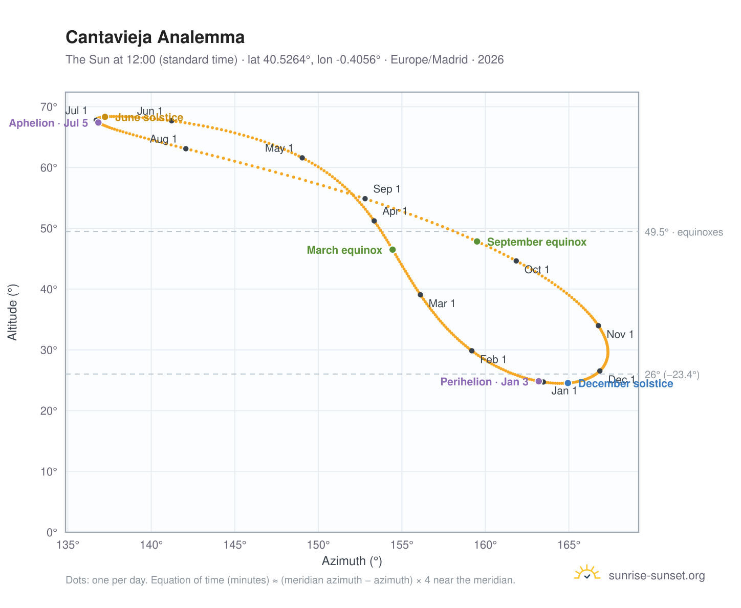 Cantavieja analemma chart: the Sun at 12:00 (standard time) through the year