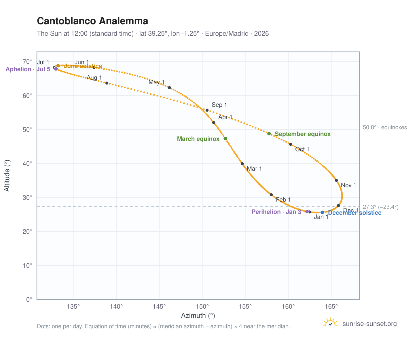 Cantoblanco analemma chart: the Sun at 12:00 (standard time) through the year