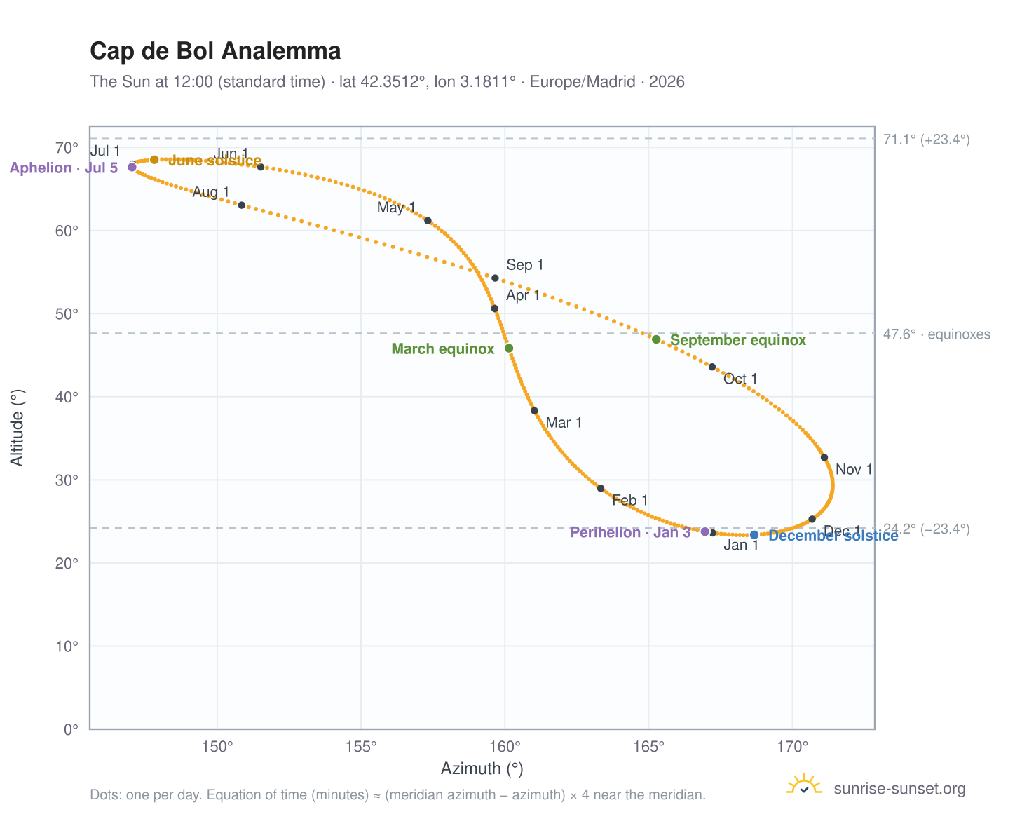 Cap de Bol analemma chart: the Sun at 12:00 (standard time) through the year