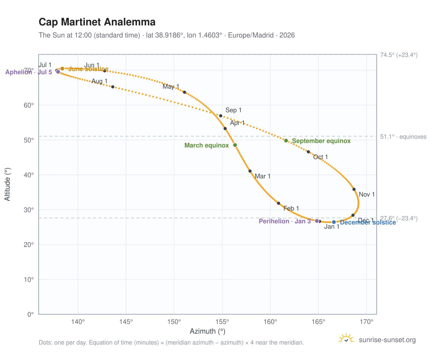 Cap Martinet analemma chart: the Sun at 12:00 (standard time) through the year