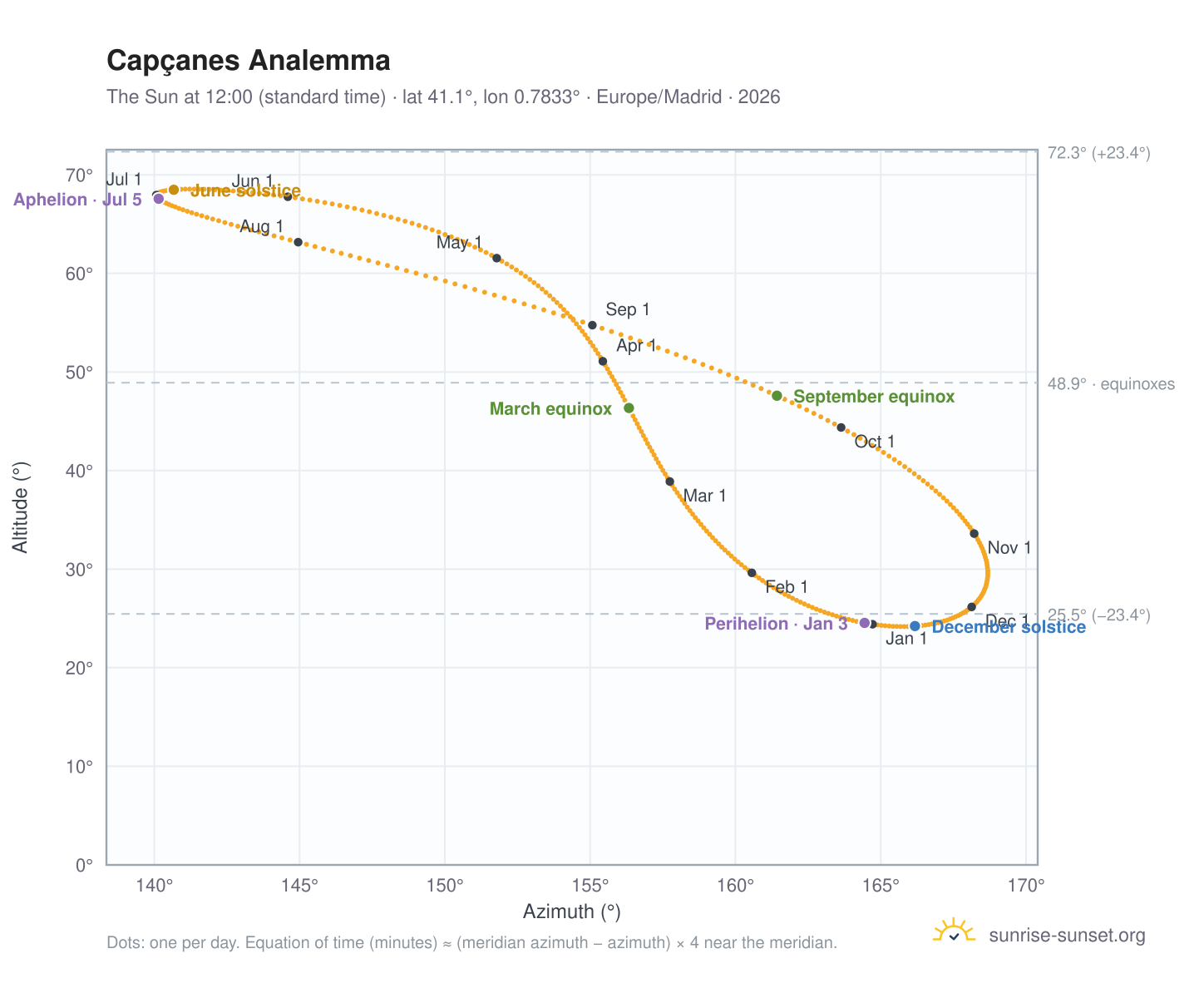 Capçanes analemma chart: the Sun at 12:00 (standard time) through the year