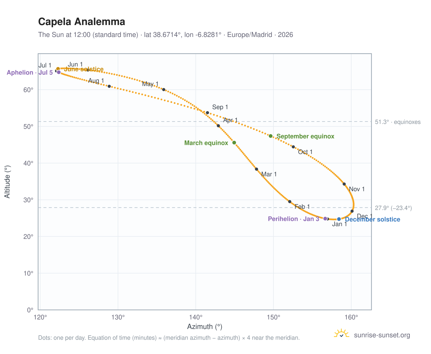 Capela analemma chart: the Sun at 12:00 (standard time) through the year