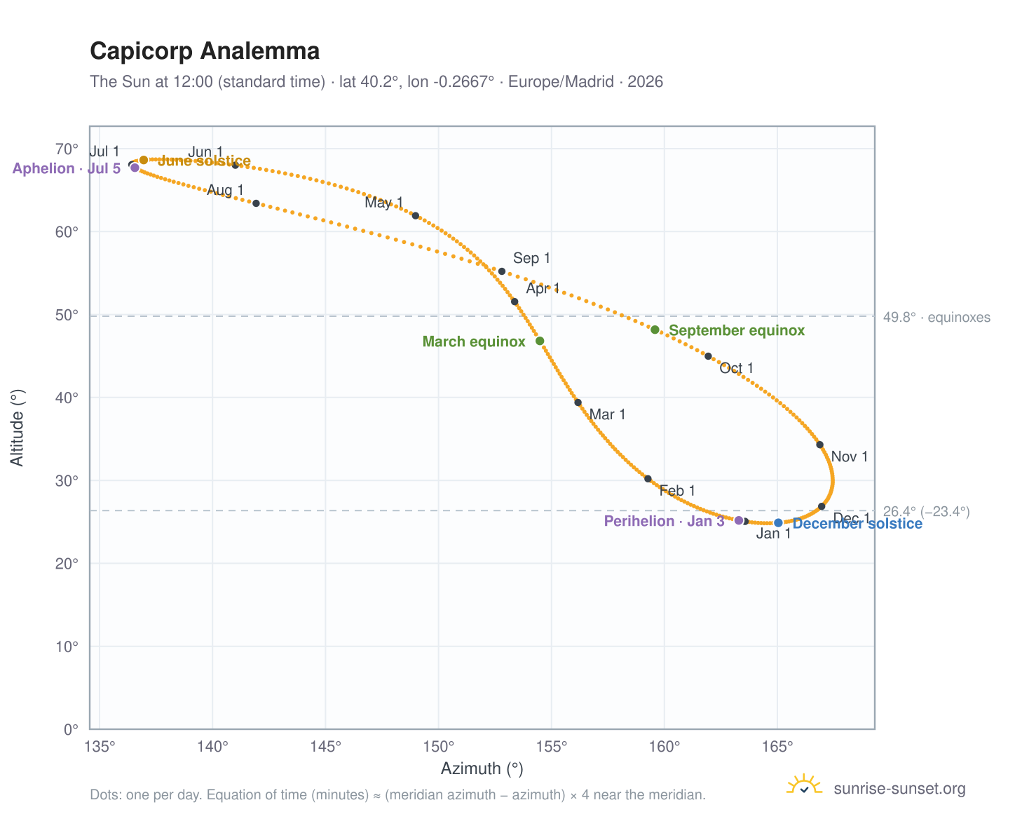 Capicorp analemma chart: the Sun at 12:00 (standard time) through the year