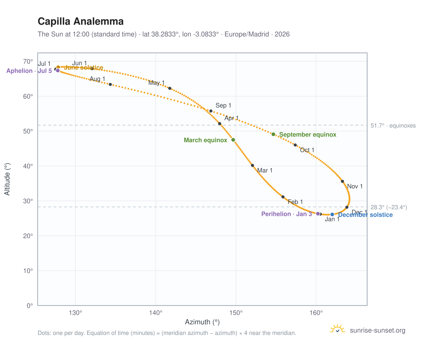 Capilla analemma chart: the Sun at 12:00 (standard time) through the year