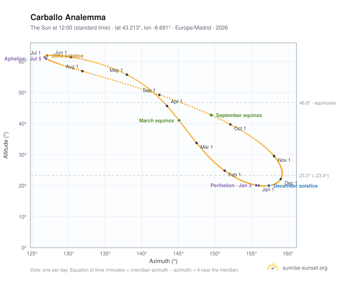 Carballo analemma chart: the Sun at 12:00 (standard time) through the year
