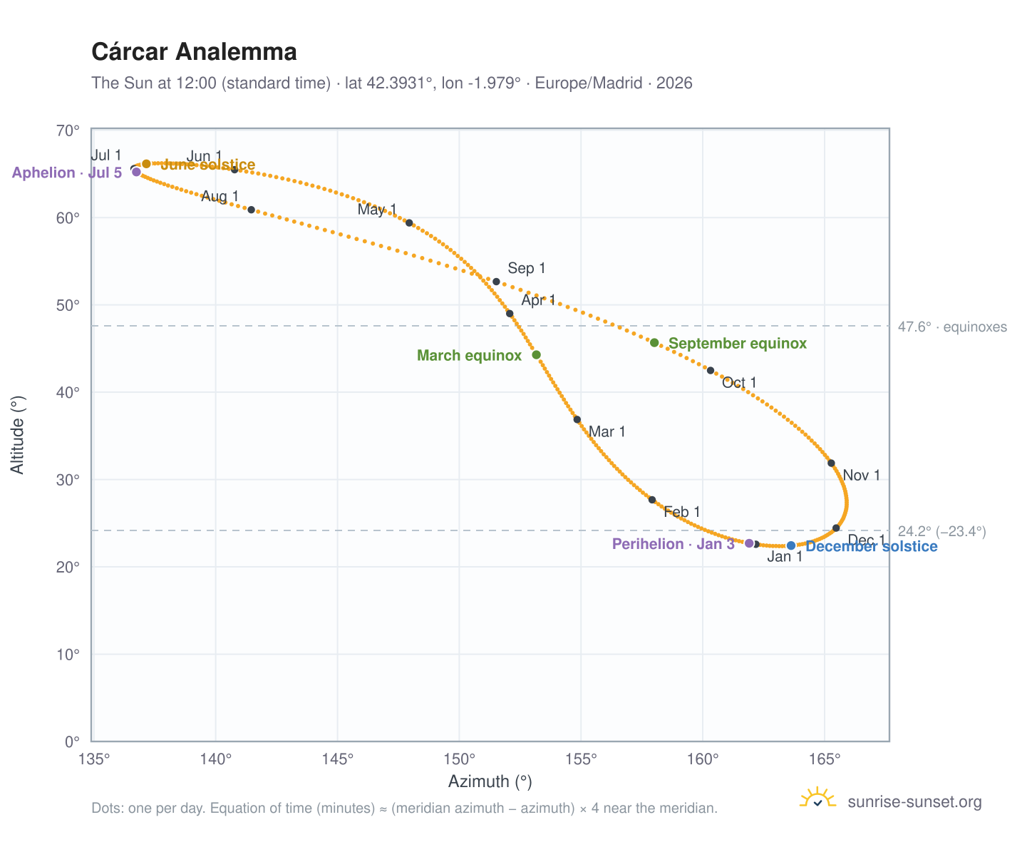 Cárcar analemma chart: the Sun at 12:00 (standard time) through the year