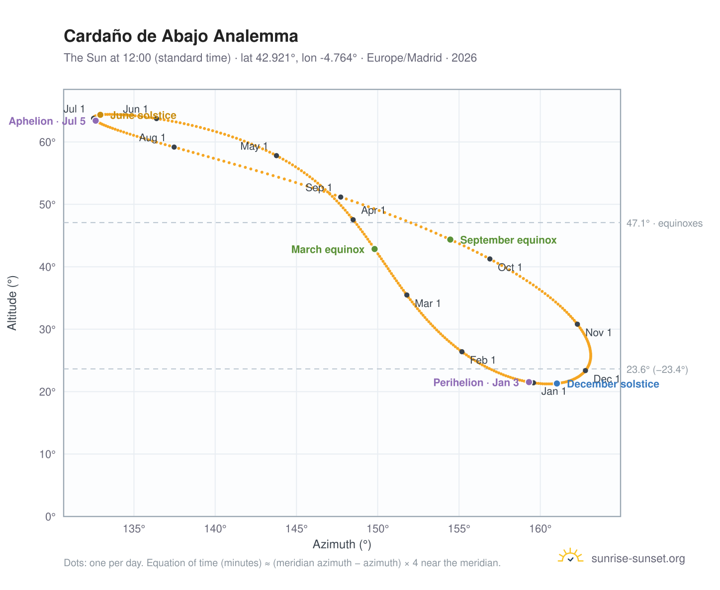 Cardaño de Abajo analemma chart: the Sun at 12:00 (standard time) through the year