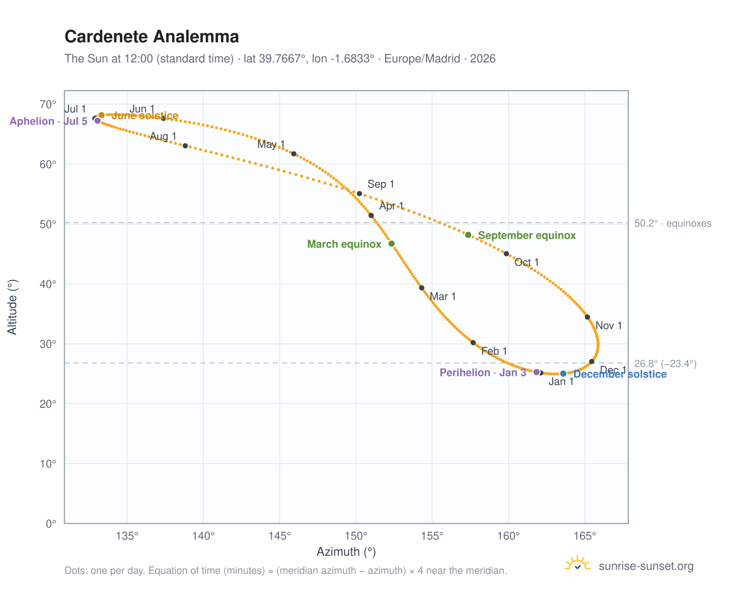Cardenete analemma chart: the Sun at 12:00 (standard time) through the year