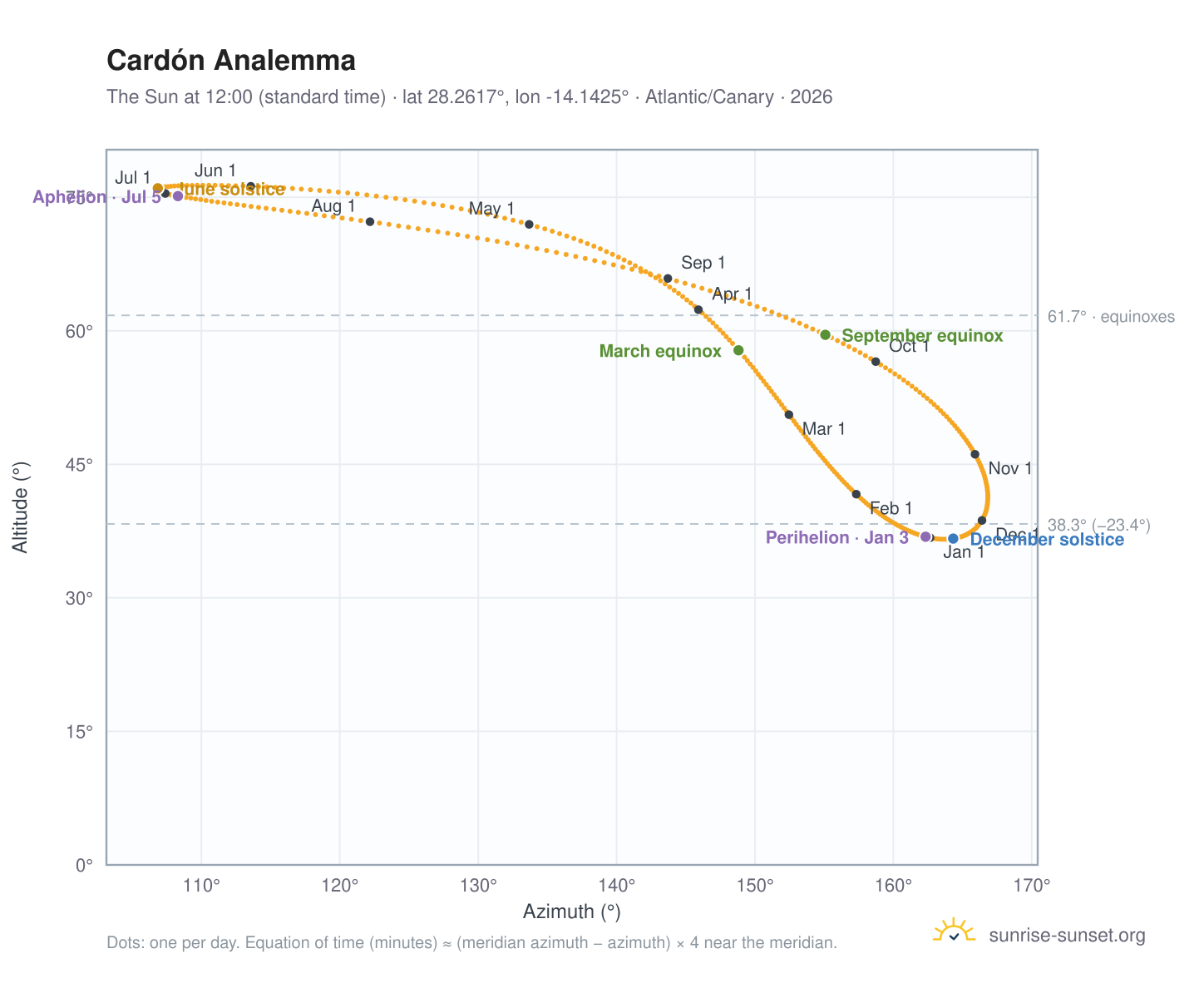 Cardón analemma chart: the Sun at 12:00 (standard time) through the year