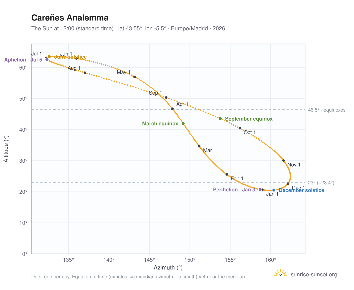 Careñes analemma chart: the Sun at 12:00 (standard time) through the year