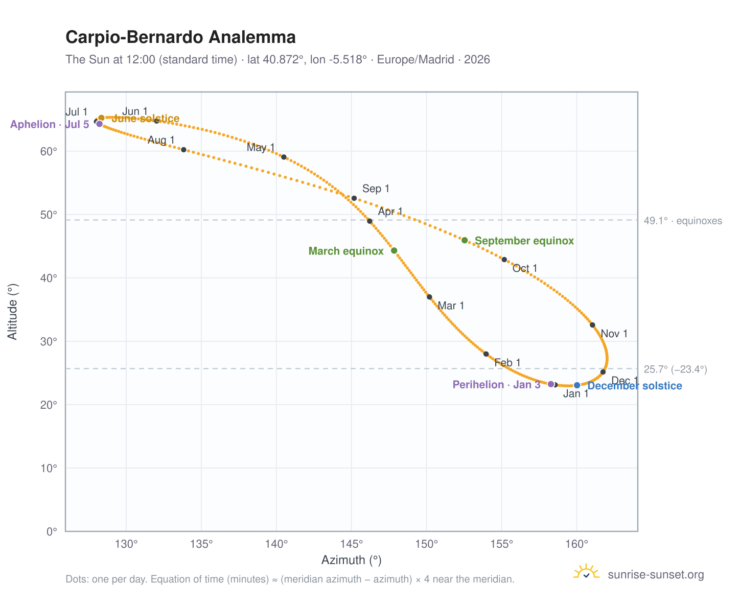 Carpio-Bernardo analemma chart: the Sun at 12:00 (standard time) through the year