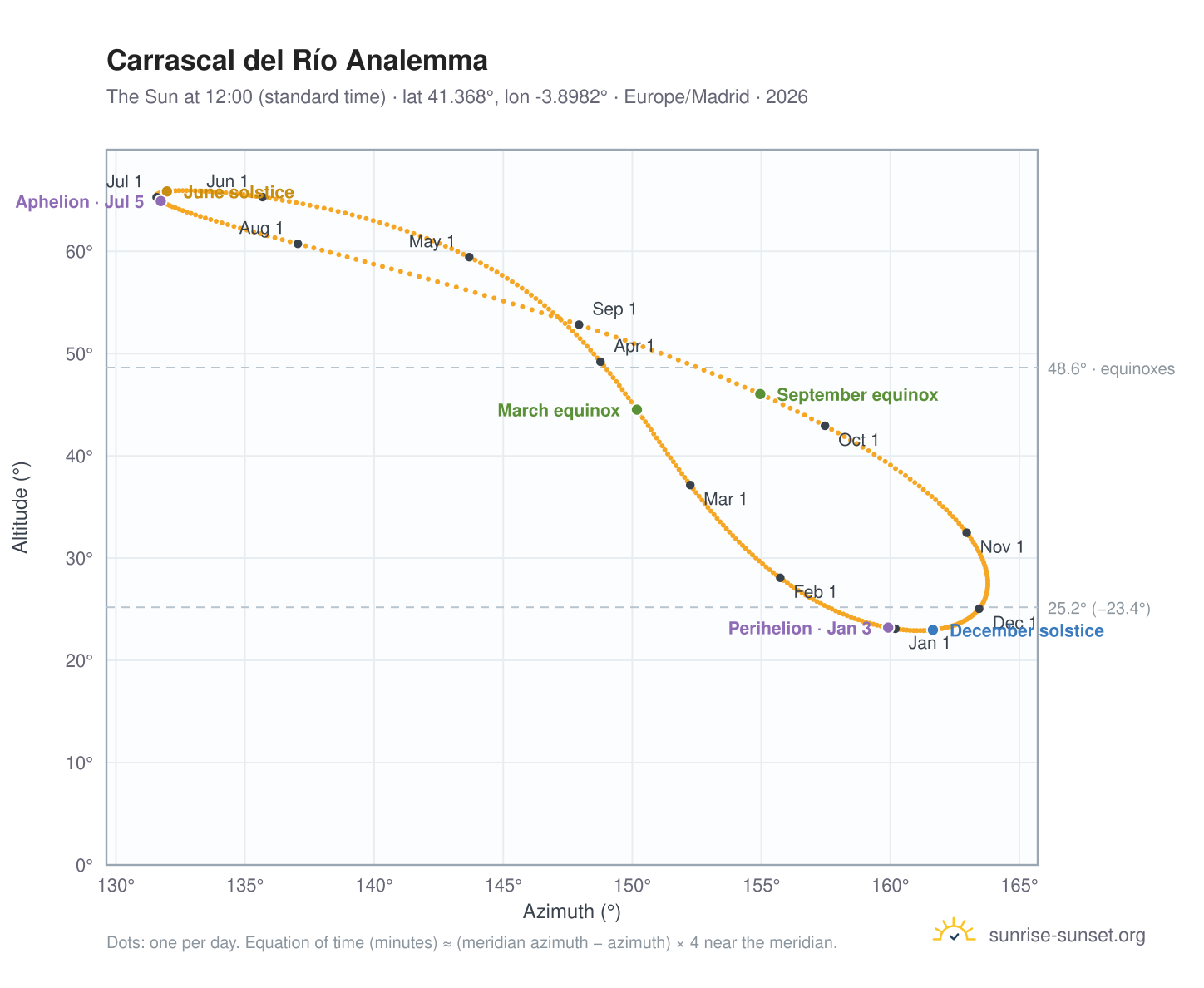 Carrascal del Río analemma chart: the Sun at 12:00 (standard time) through the year