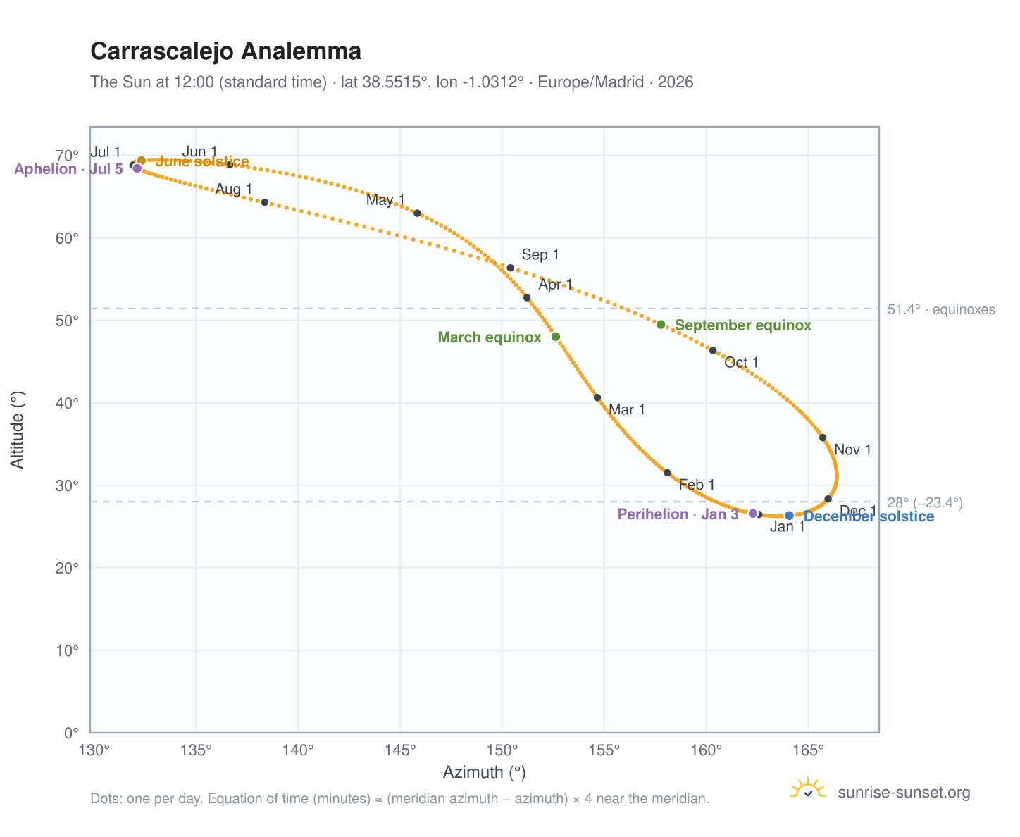 Carrascalejo analemma chart: the Sun at 12:00 (standard time) through the year